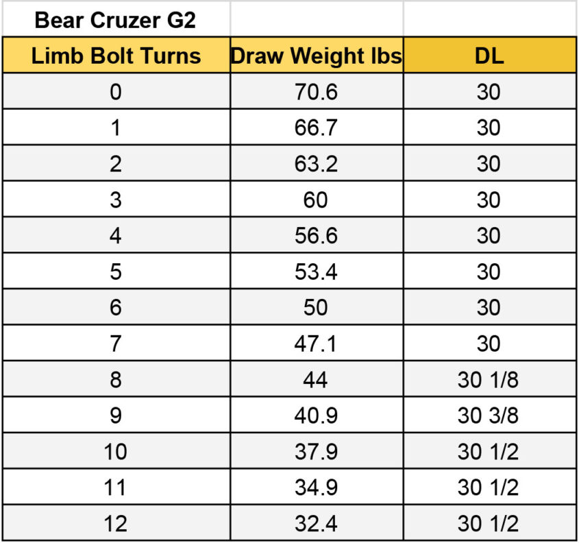 Bow Draw Weight Chart